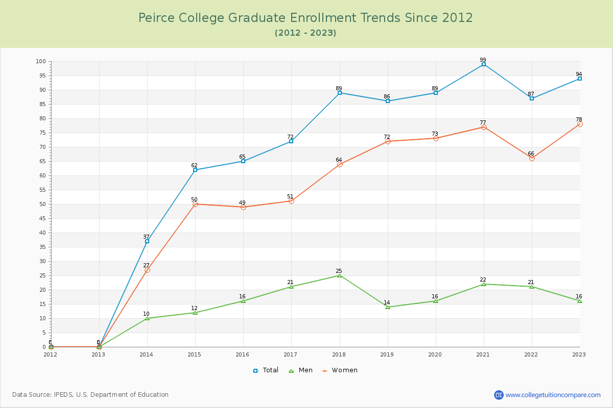 Peirce College Graduate Enrollment Trends Chart