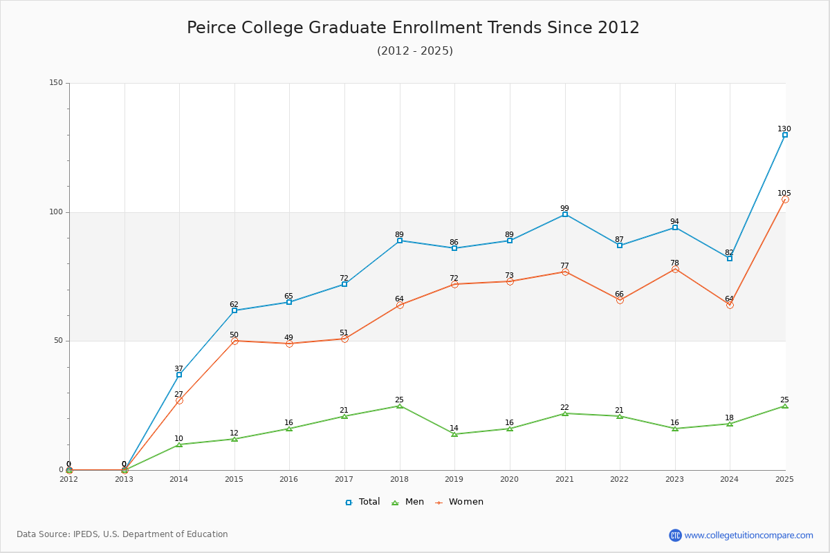 Peirce College Graduate Enrollment Trends Chart