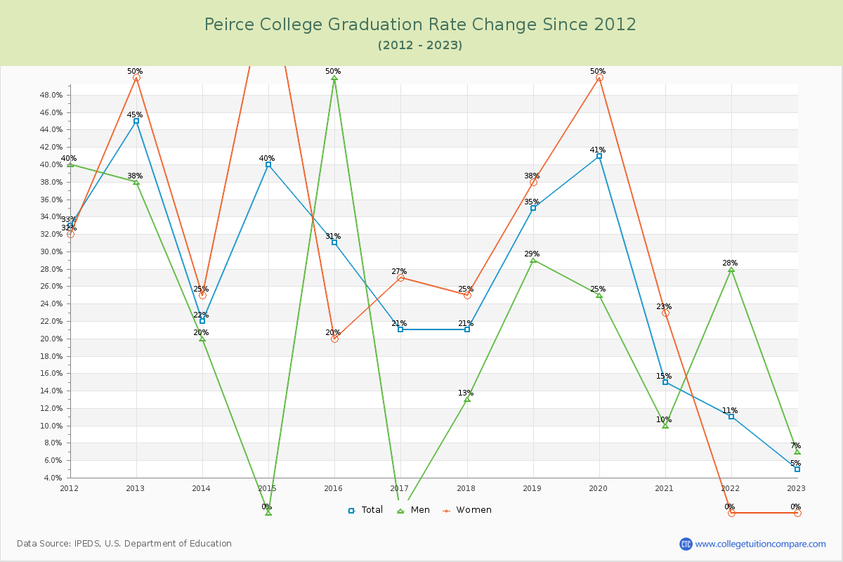 Peirce College Graduation Rate Changes Chart