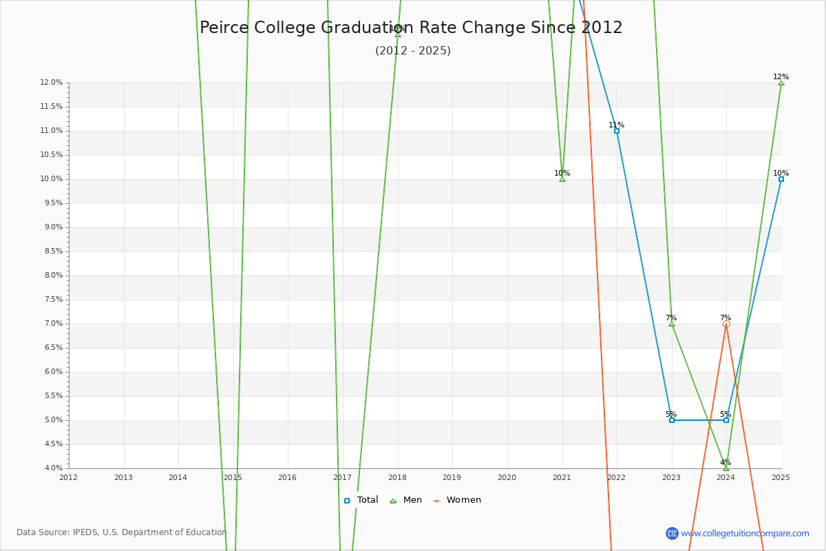 Peirce College Graduation Rate Changes Chart