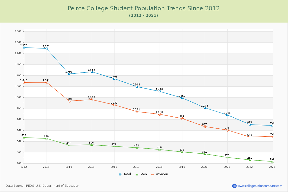 Peirce College Enrollment Trends Chart
