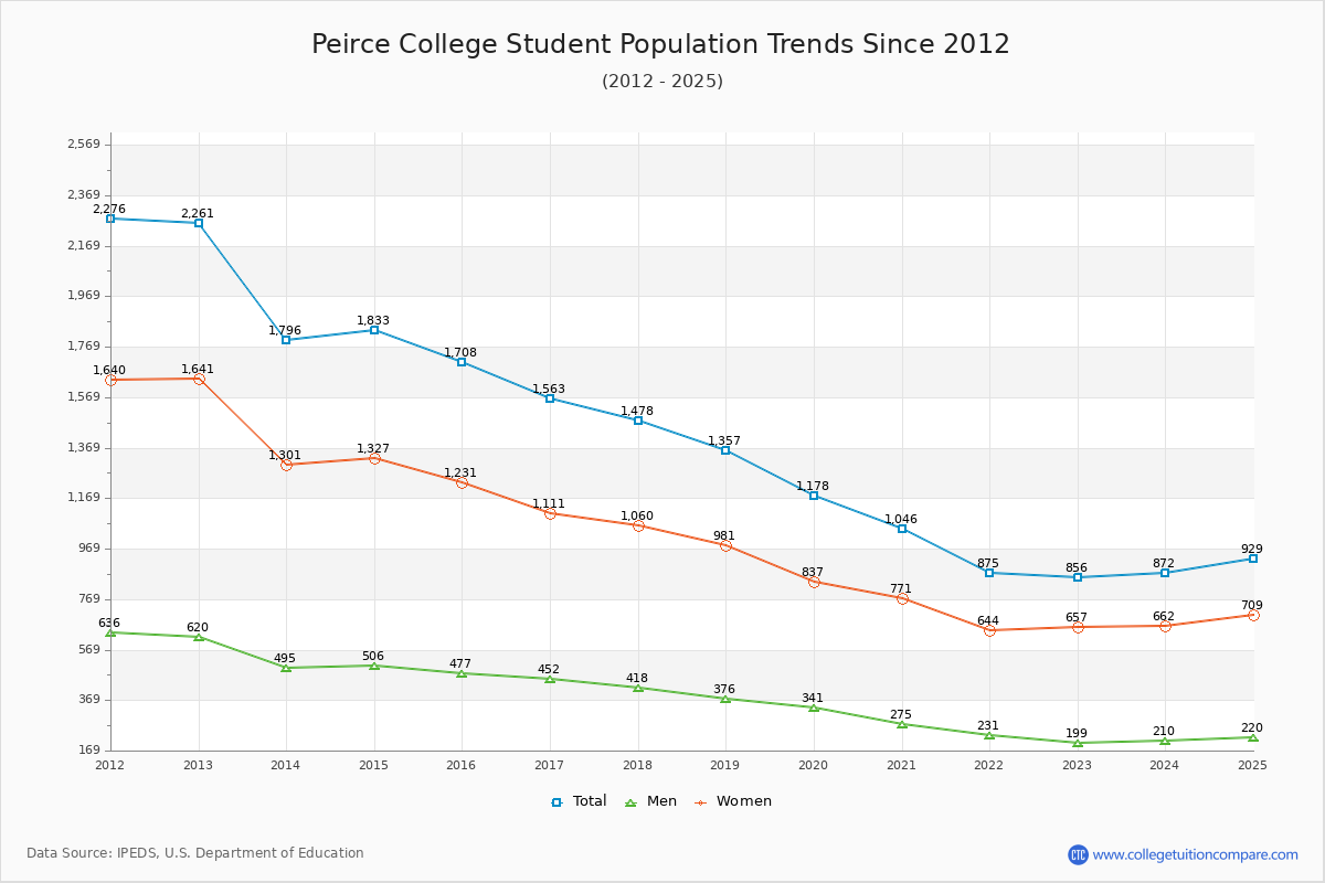 Peirce College Enrollment Trends Chart
