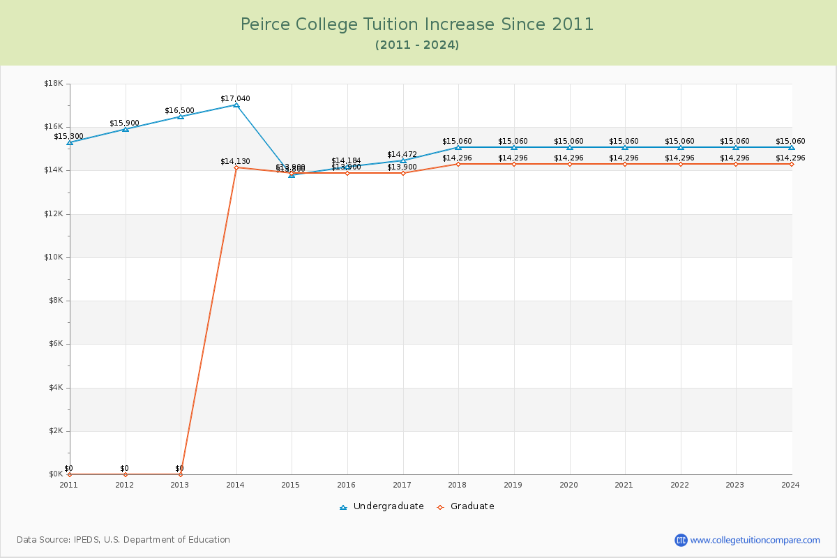 Peirce College Tuition & Fees Changes Chart