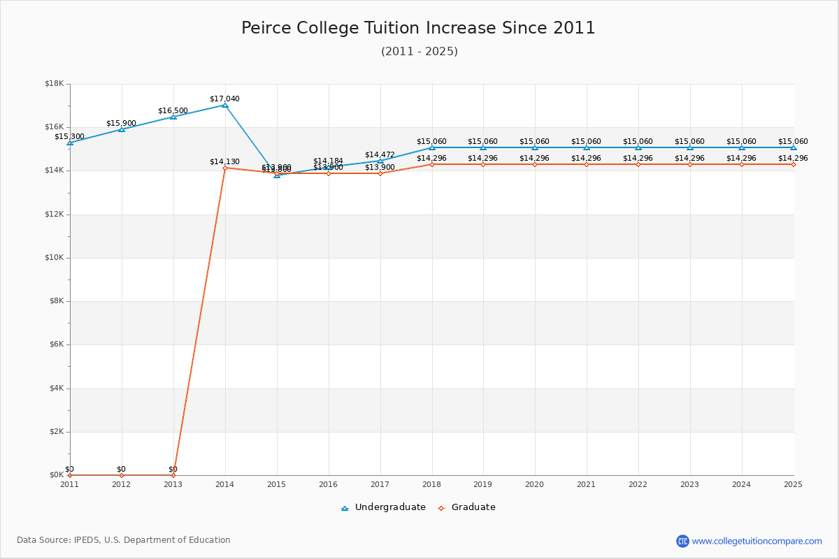 Peirce College Tuition & Fees Changes Chart