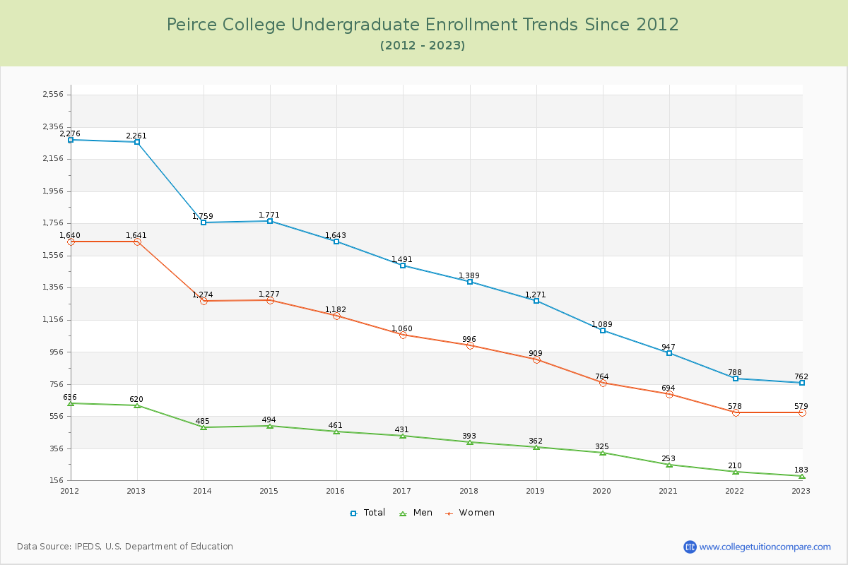 Peirce College Undergraduate Enrollment Trends Chart