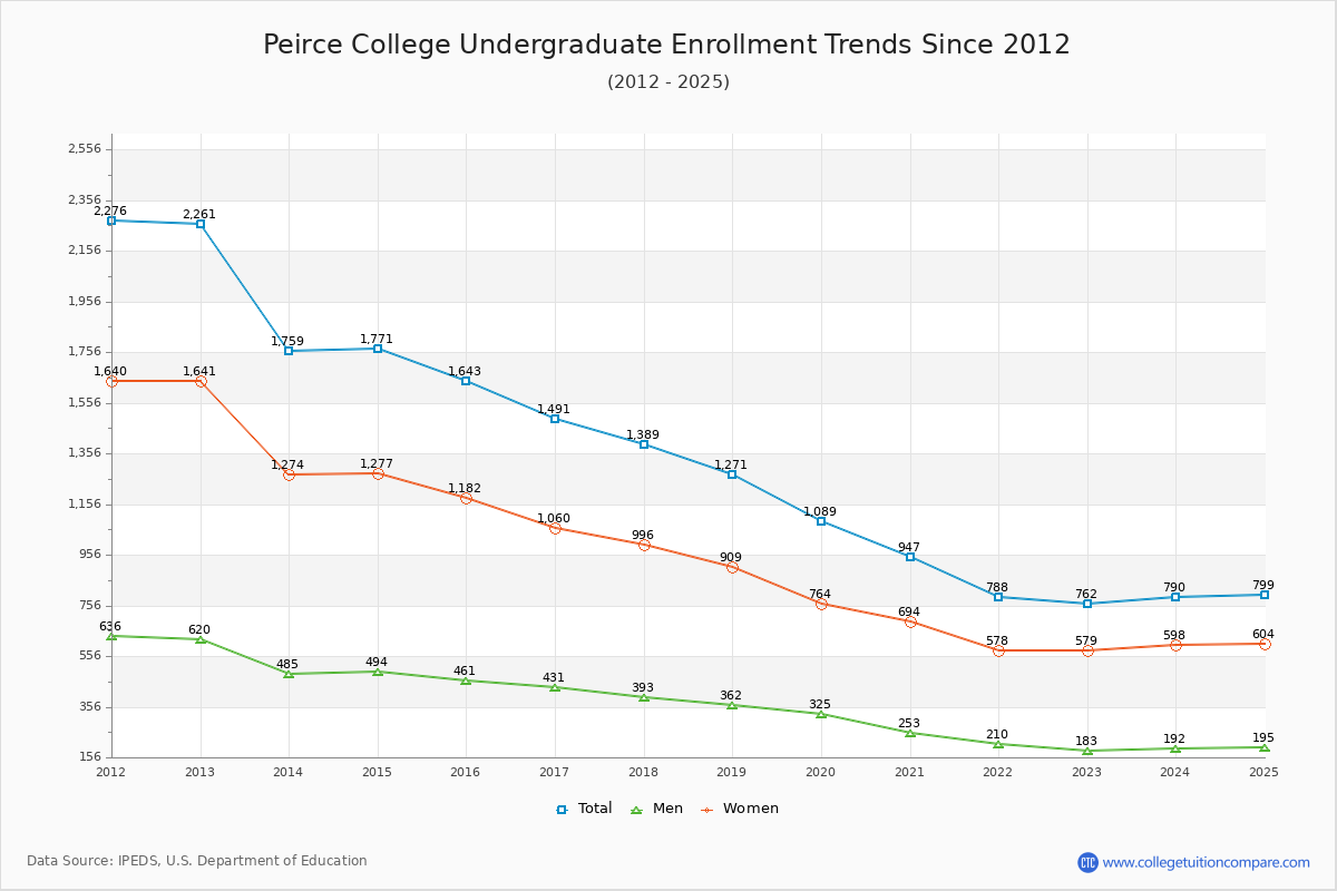 Peirce College Undergraduate Enrollment Trends Chart