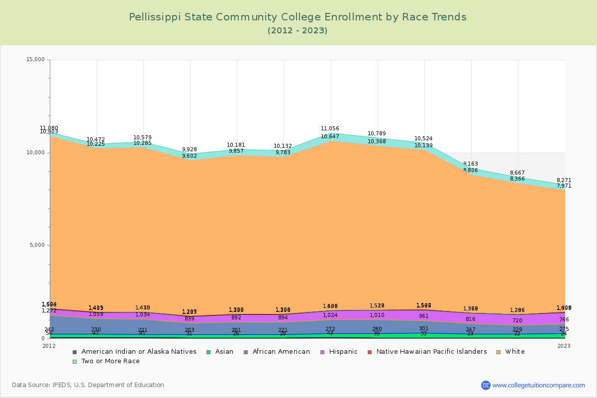 Pellissippi State Community College Enrollment by Race Trends Chart