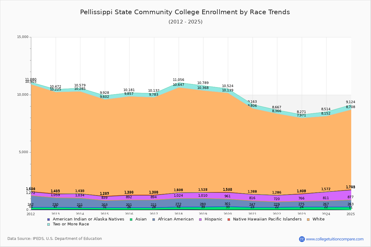 Pellissippi State Community College Enrollment by Race Trends Chart