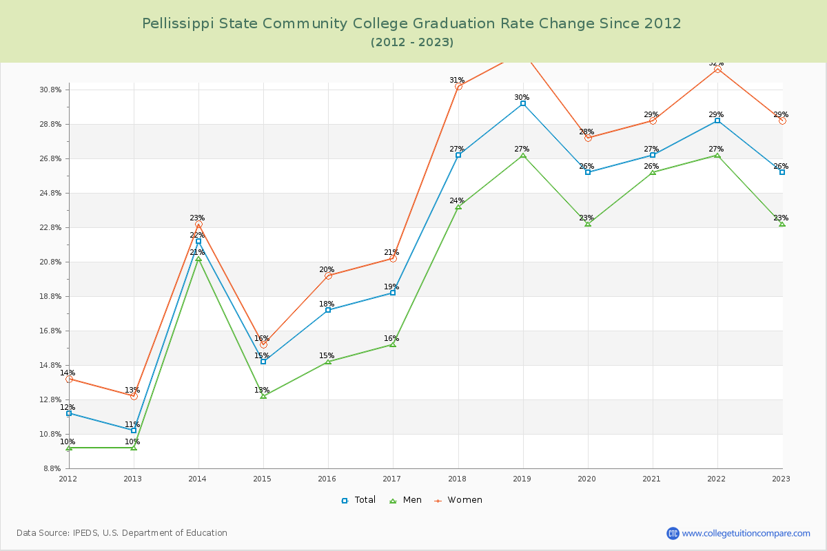 Pellissippi State Community College Graduation Rate Changes Chart