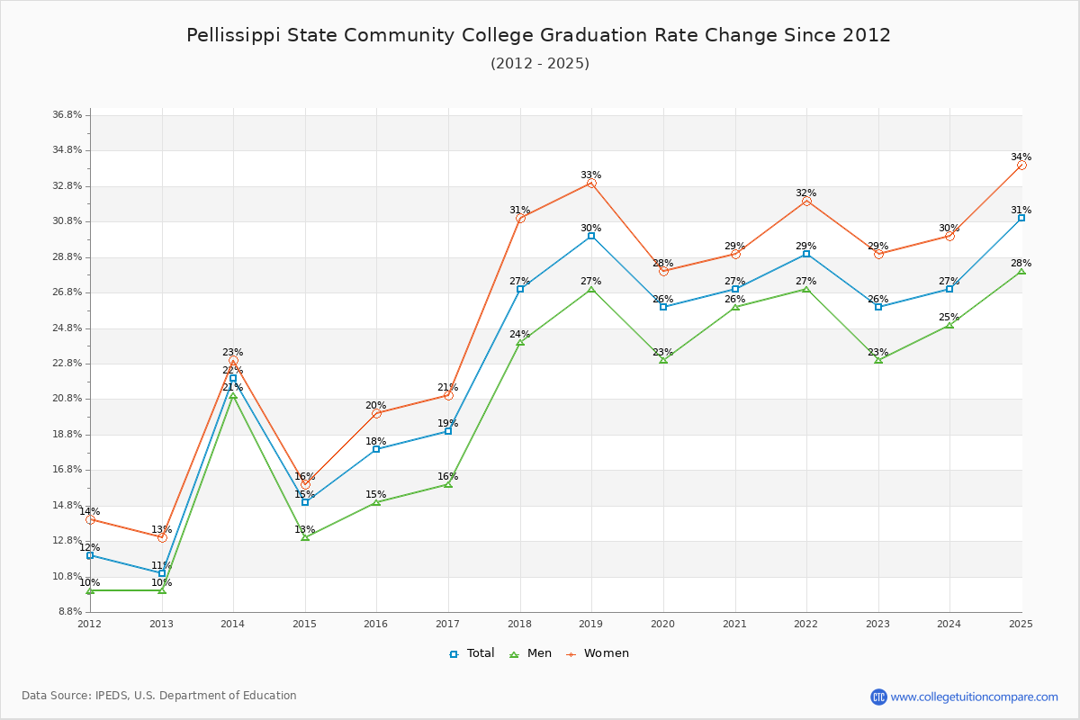 Pellissippi State Community College Graduation Rate Changes Chart