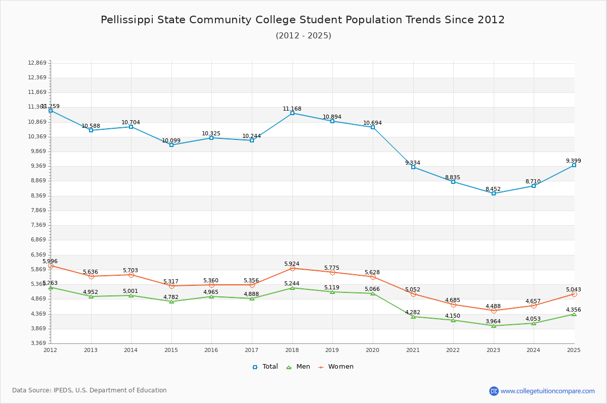 Pellissippi State Community College Enrollment Trends Chart