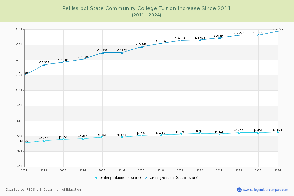 Pellissippi State Community College Tuition & Fees Changes Chart