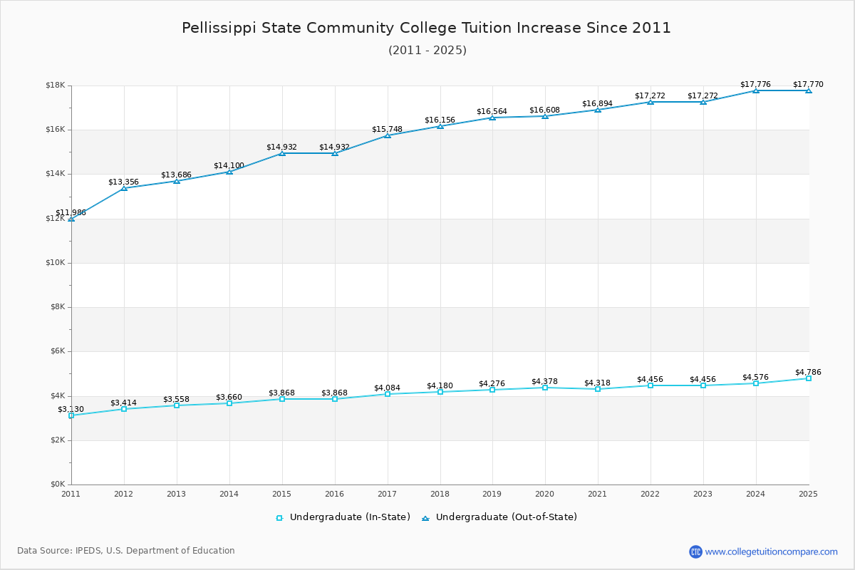 Pellissippi State Community College Tuition & Fees Changes Chart