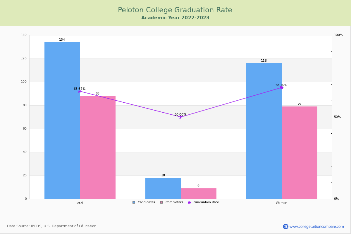 Peloton College graduate rate