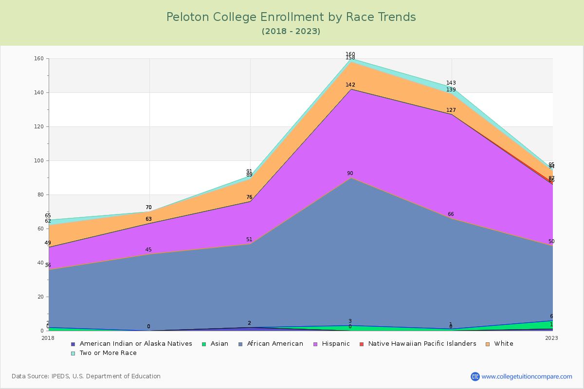 Peloton College Enrollment by Race Trends Chart