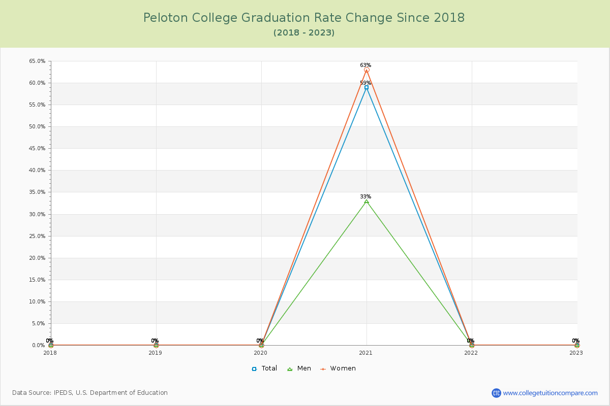 Peloton College Graduation Rate Changes Chart
