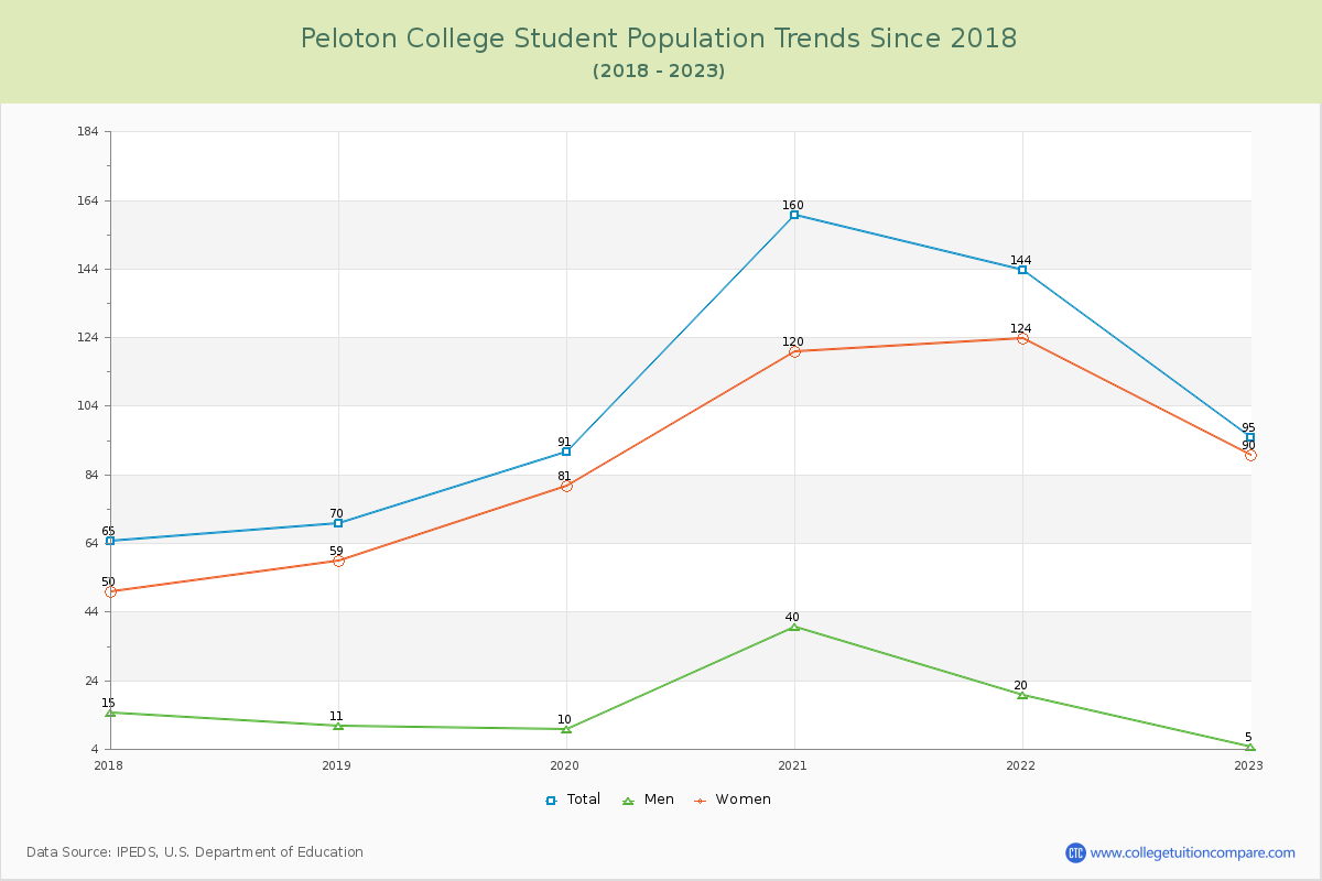 Peloton College Enrollment Trends Chart