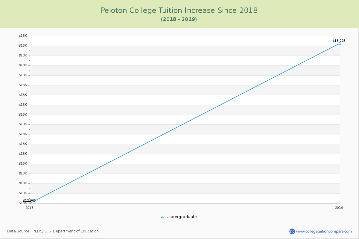 Peloton College Tuition & Fees Changes Chart