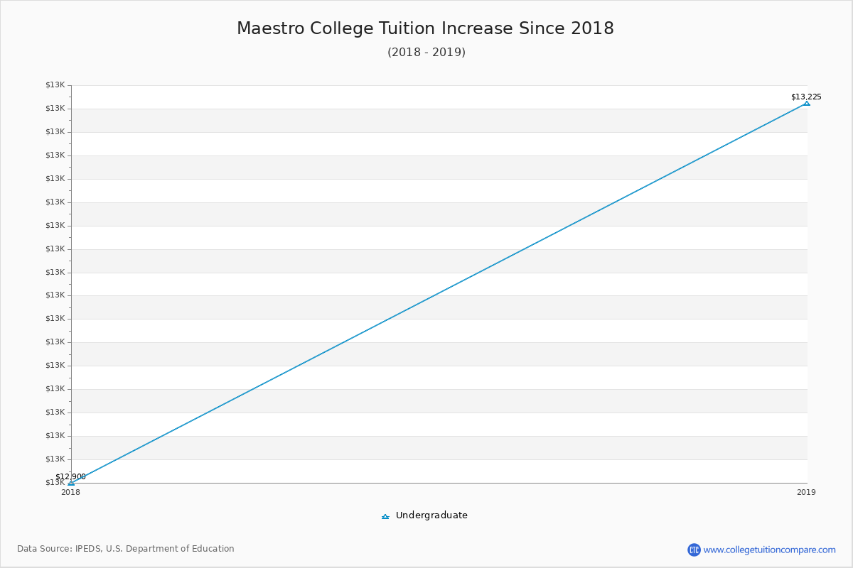 Maestro College Tuition & Fees Changes Chart