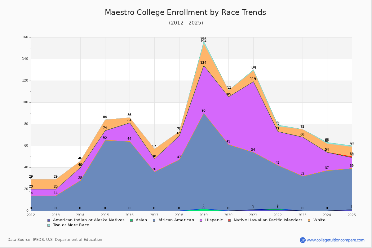 Maestro College Enrollment by Race Trends Chart