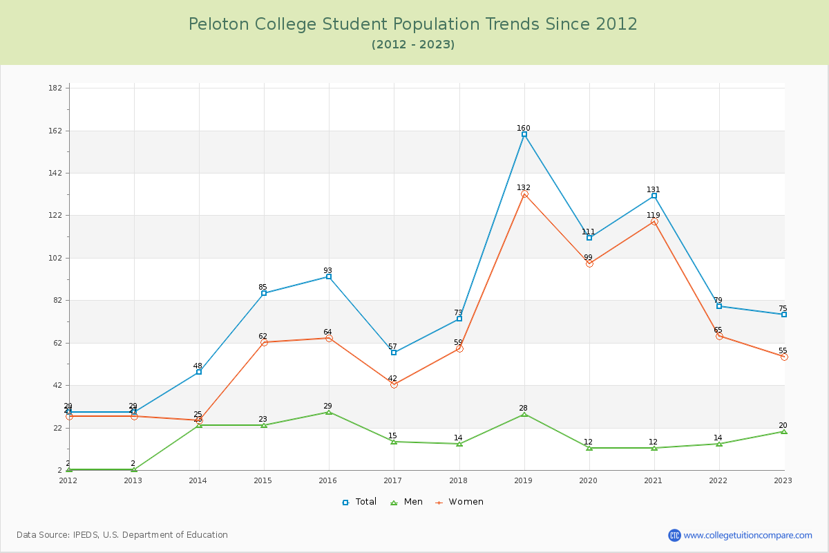 Peloton College Enrollment Trends Chart