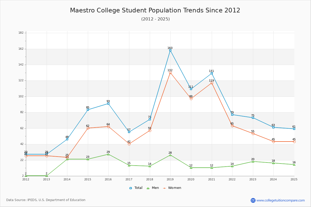 Maestro College Enrollment Trends Chart