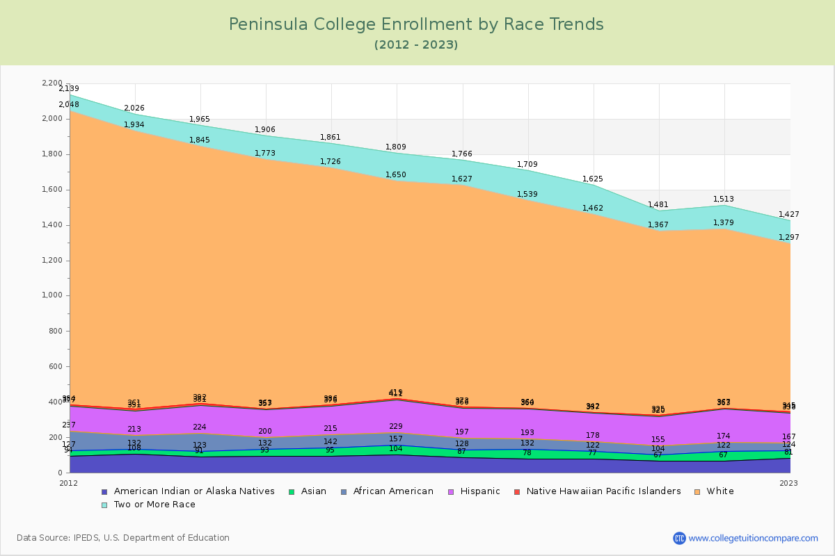 Peninsula College Enrollment by Race Trends Chart