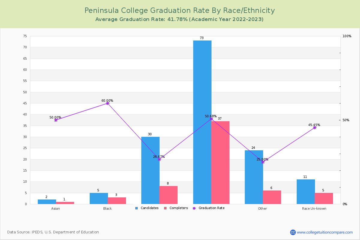 Peninsula College graduate rate by race