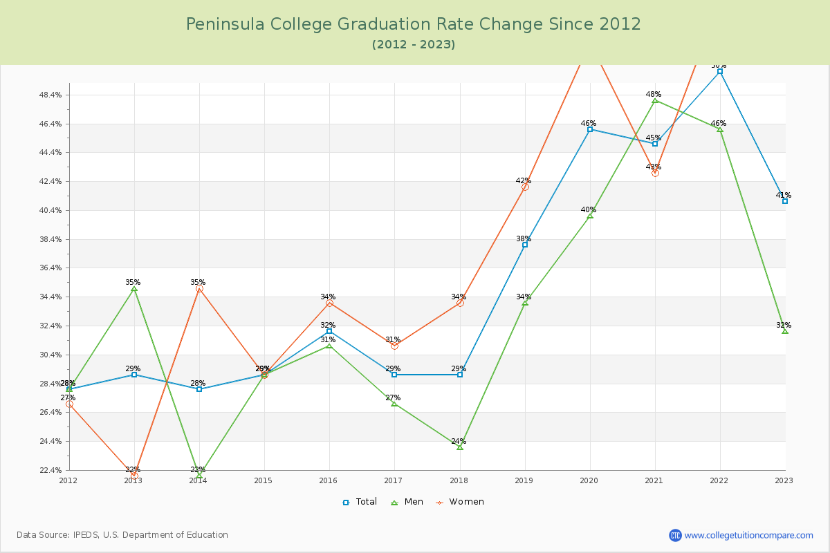 Peninsula College Graduation Rate Changes Chart