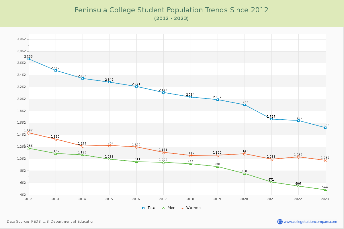Peninsula College Enrollment Trends Chart
