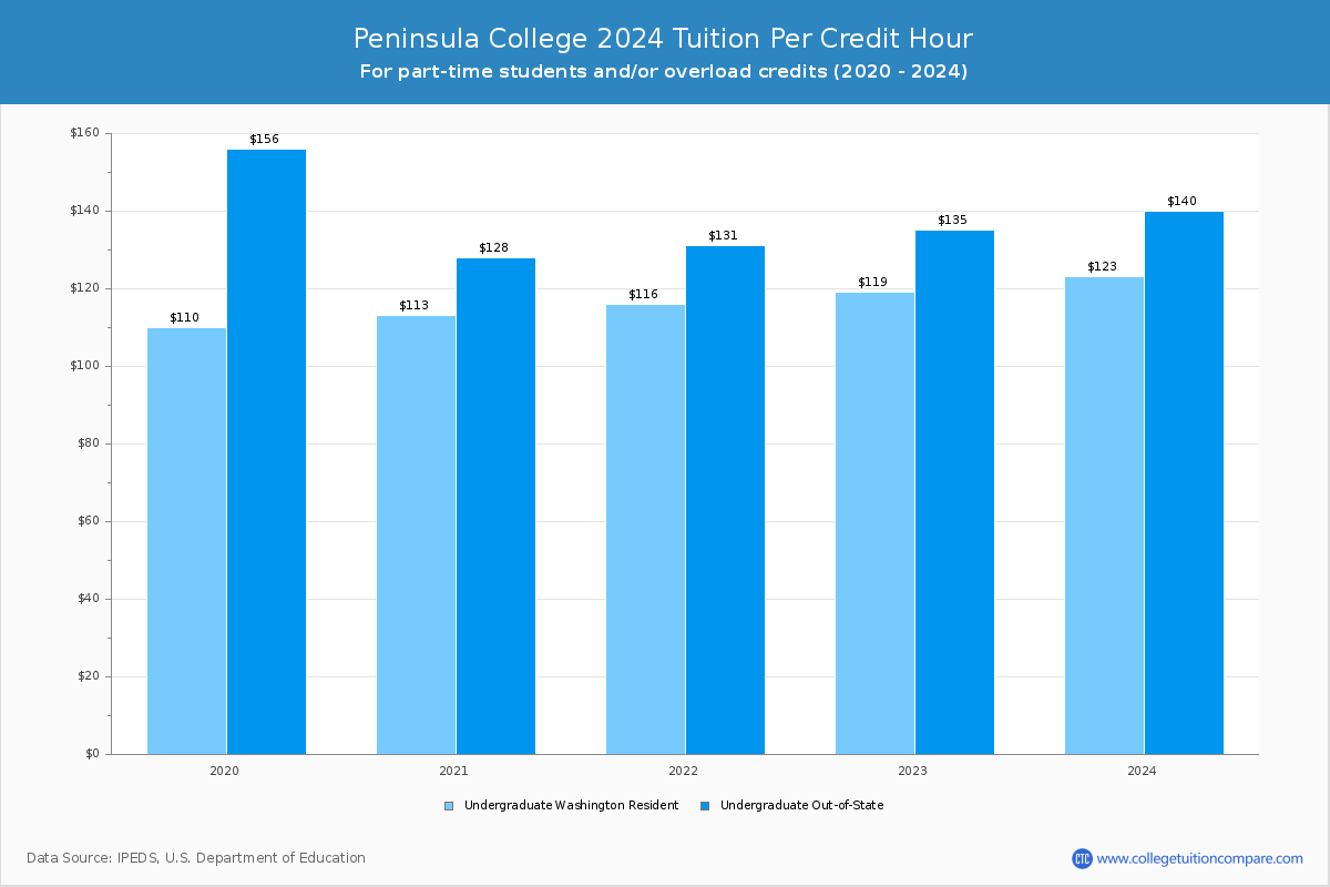 Peninsula College - Tuition per Credit Hour