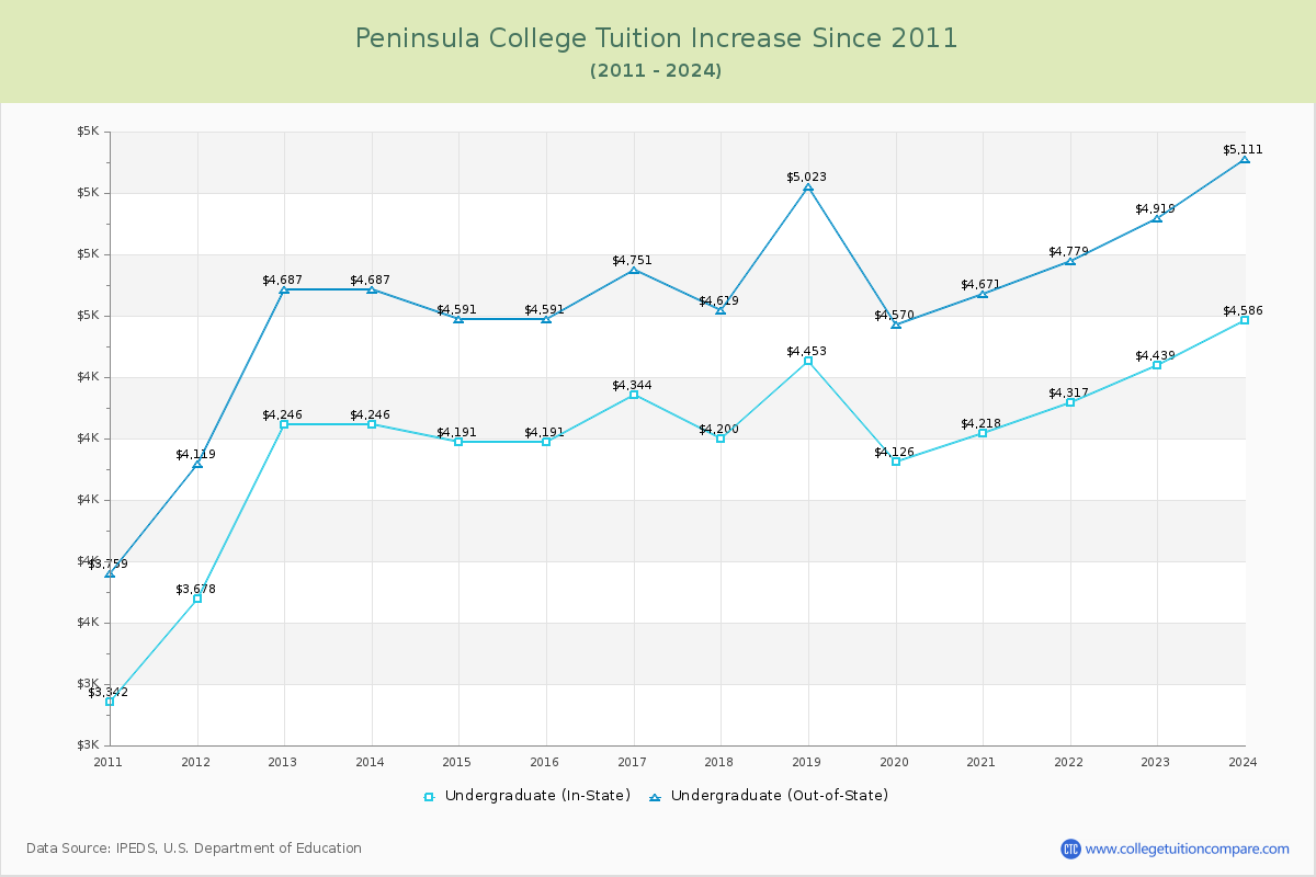Peninsula College Tuition & Fees Changes Chart