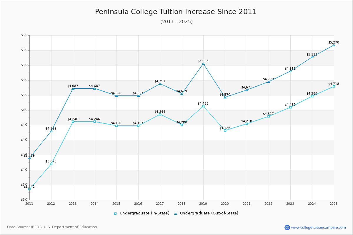 Peninsula College Tuition & Fees Changes Chart