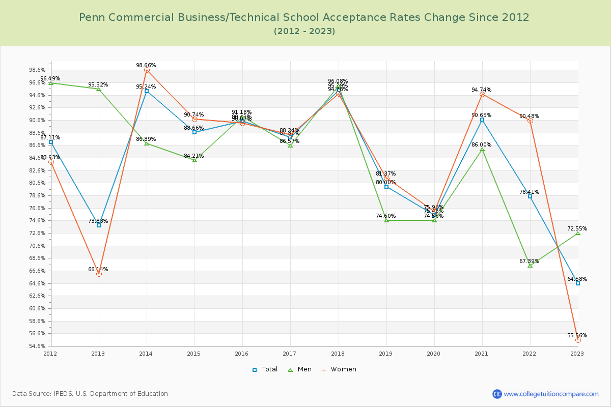 Penn Commercial Business/Technical School Acceptance Rate Changes Chart
