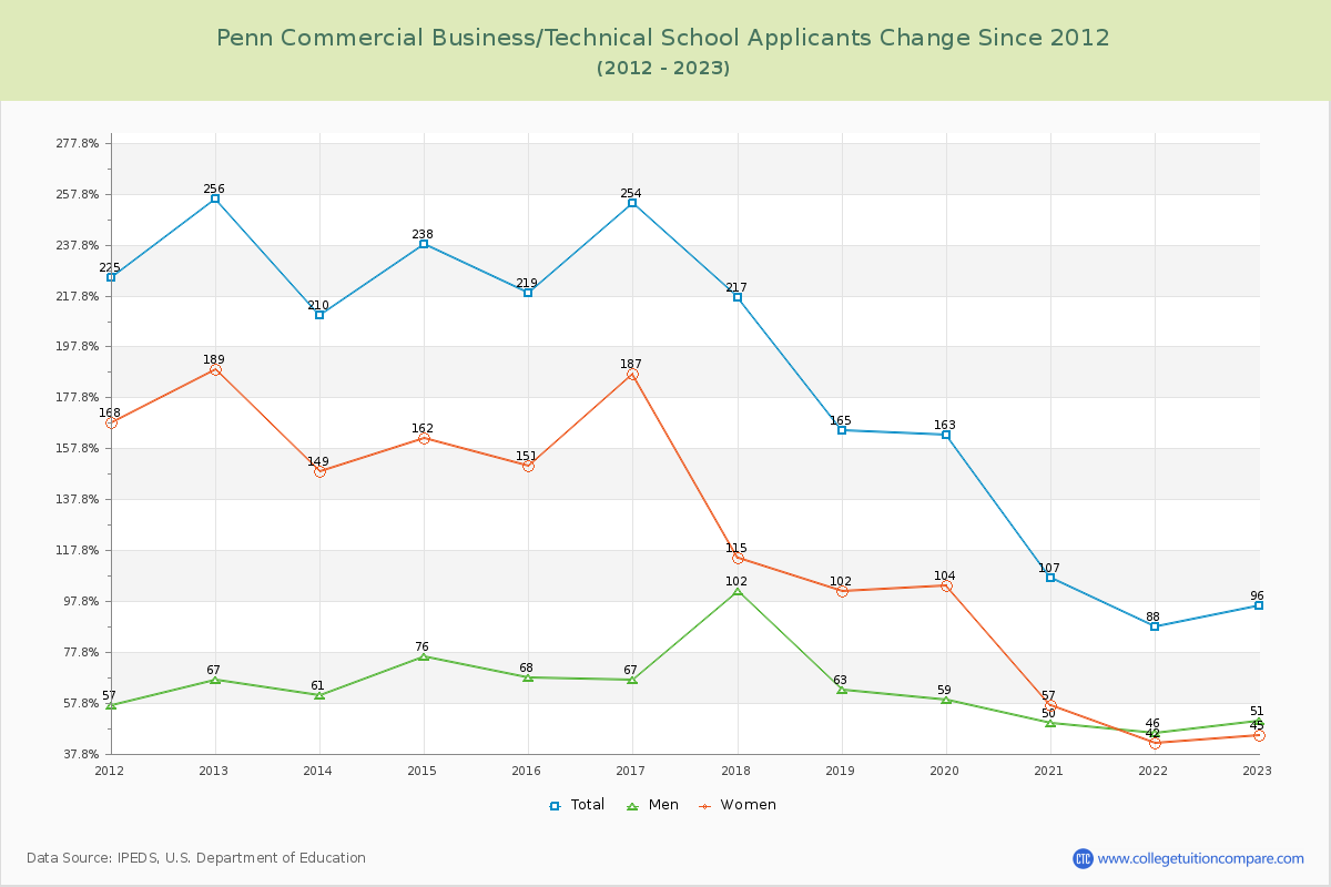 Penn Commercial Business/Technical School Number of Applicants Changes Chart