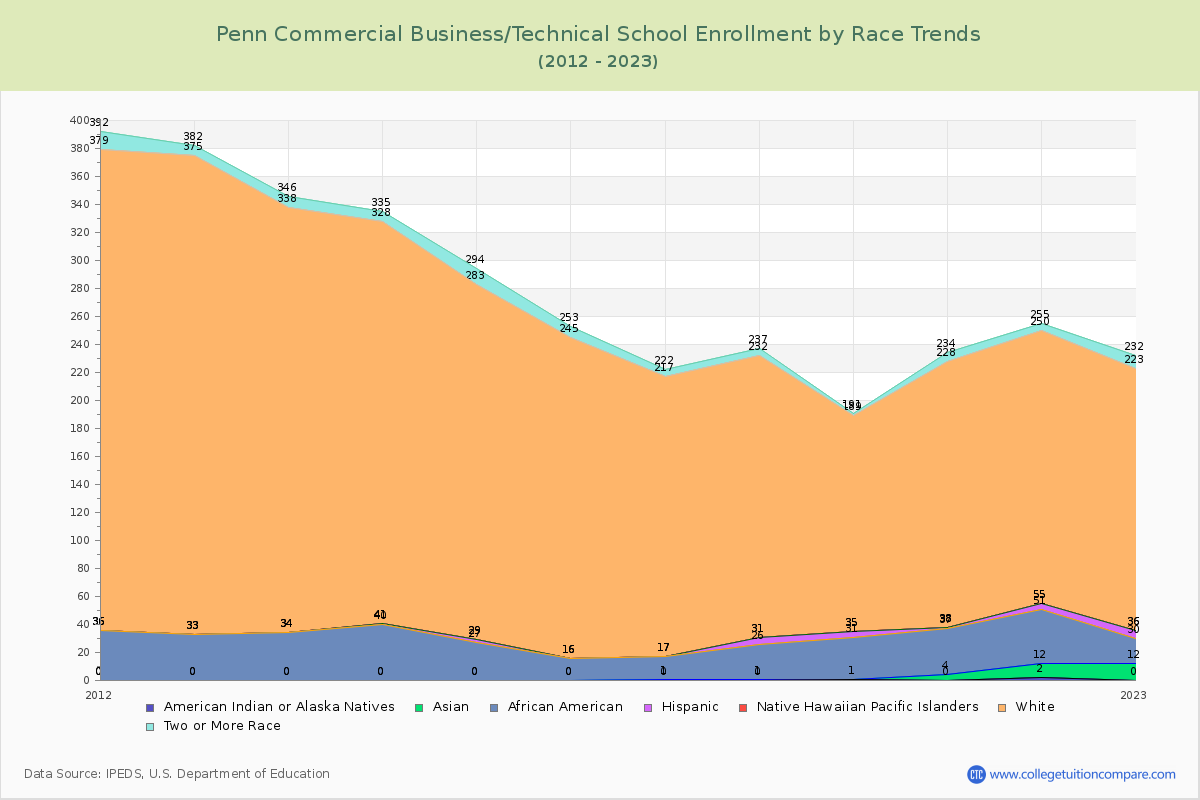Penn Commercial Business/Technical School Enrollment by Race Trends Chart