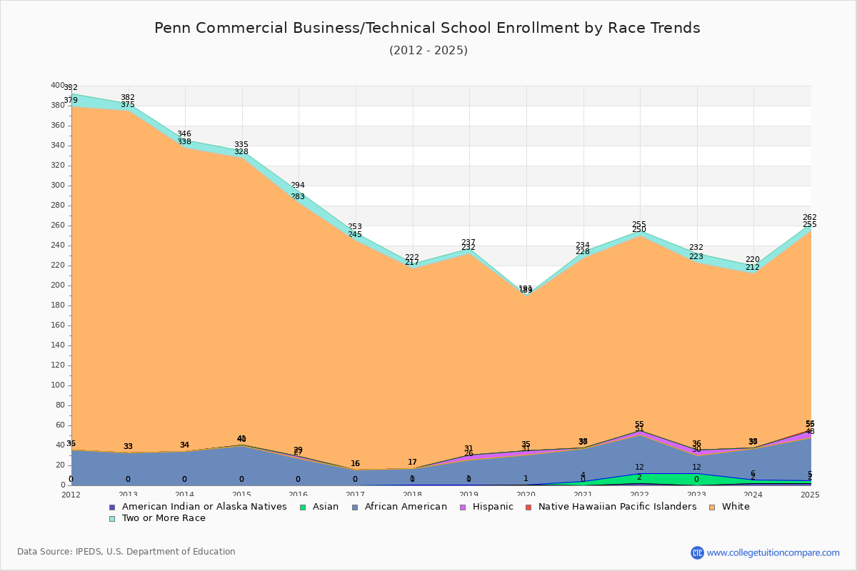 Penn Commercial Business/Technical School Enrollment by Race Trends Chart