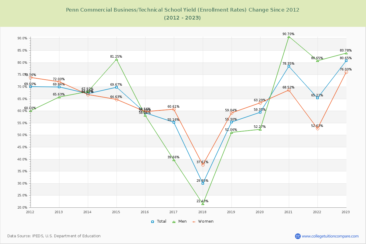 Penn Commercial Business/Technical School Yield (Enrollment Rate) Changes Chart