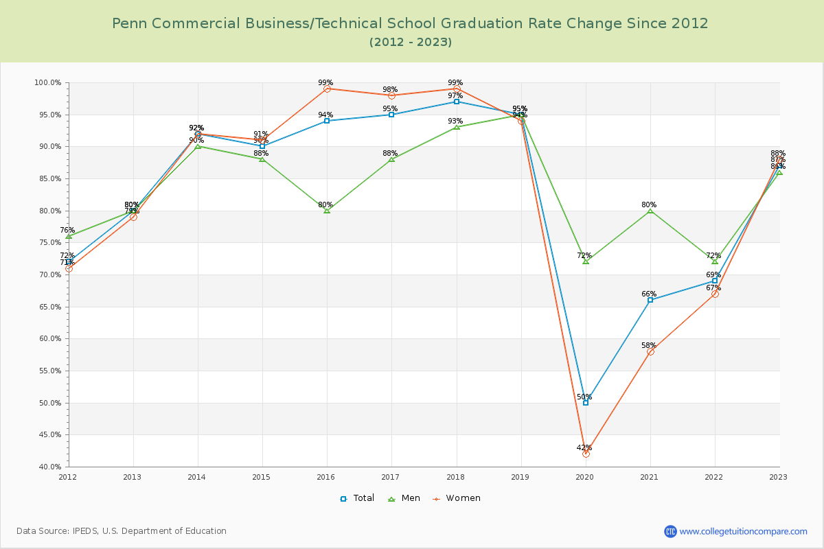Penn Commercial Business/Technical School Graduation Rate Changes Chart