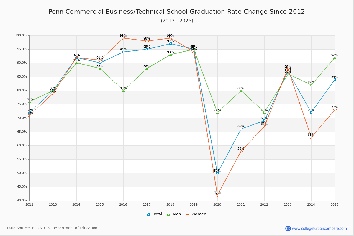 Penn Commercial Business/Technical School Graduation Rate Changes Chart