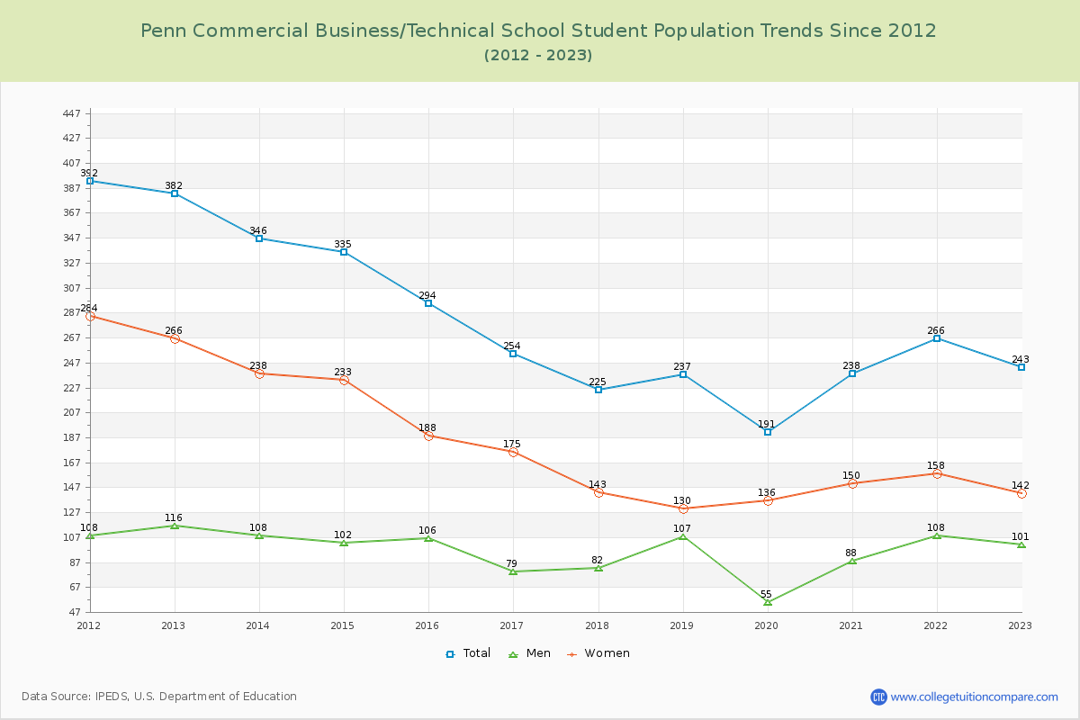 Penn Commercial Business/Technical School Enrollment Trends Chart