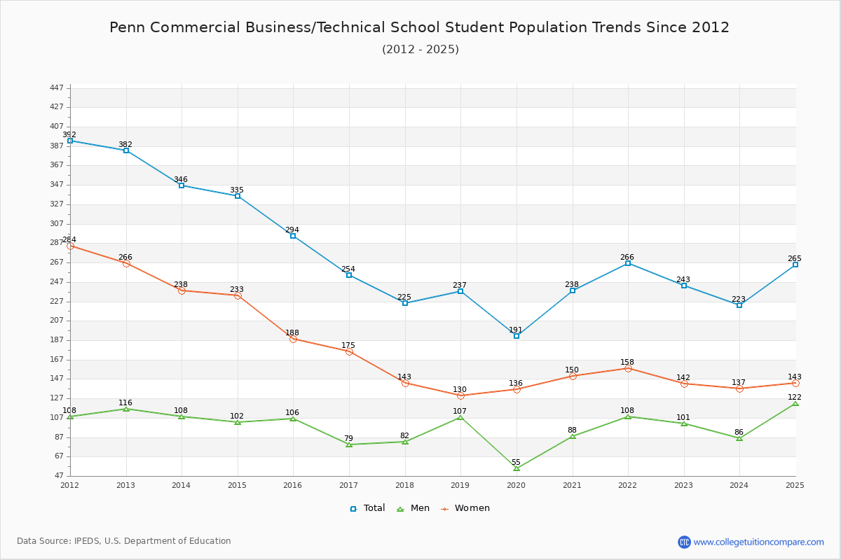 Penn Commercial Business/Technical School Enrollment Trends Chart