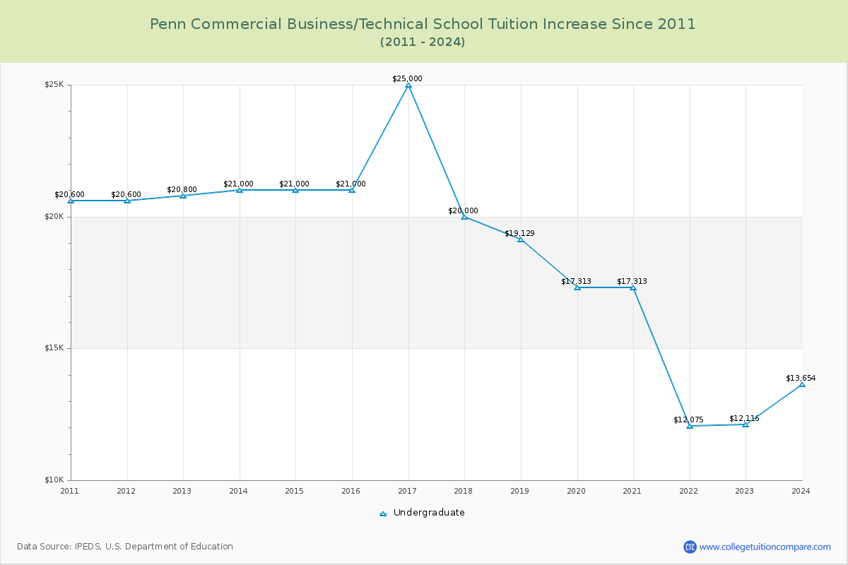 Penn Commercial Business/Technical School Tuition & Fees Changes Chart