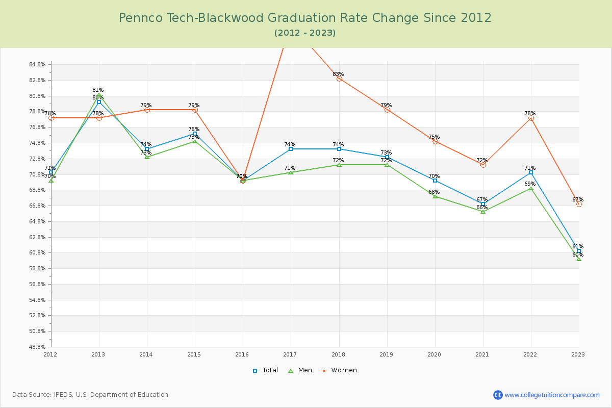 Pennco Tech-Blackwood Graduation Rate Changes Chart