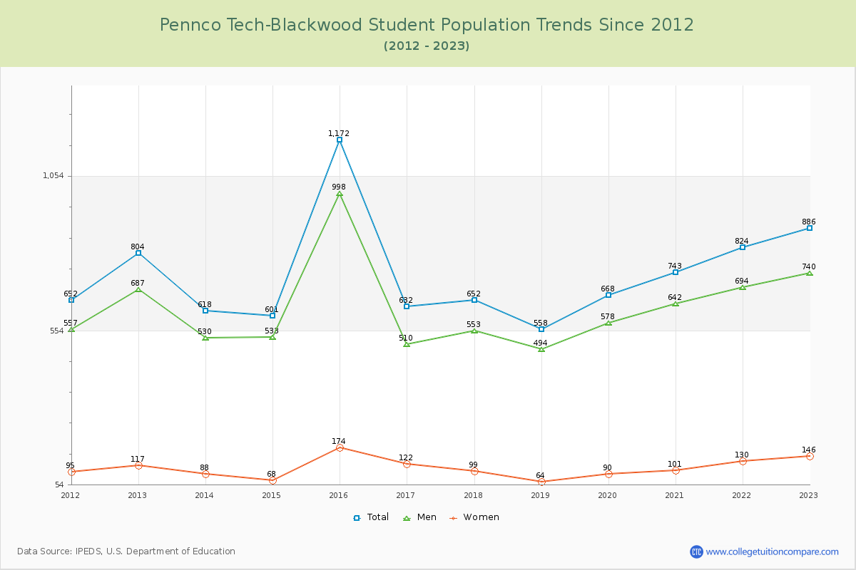 Pennco Tech-Blackwood Enrollment Trends Chart