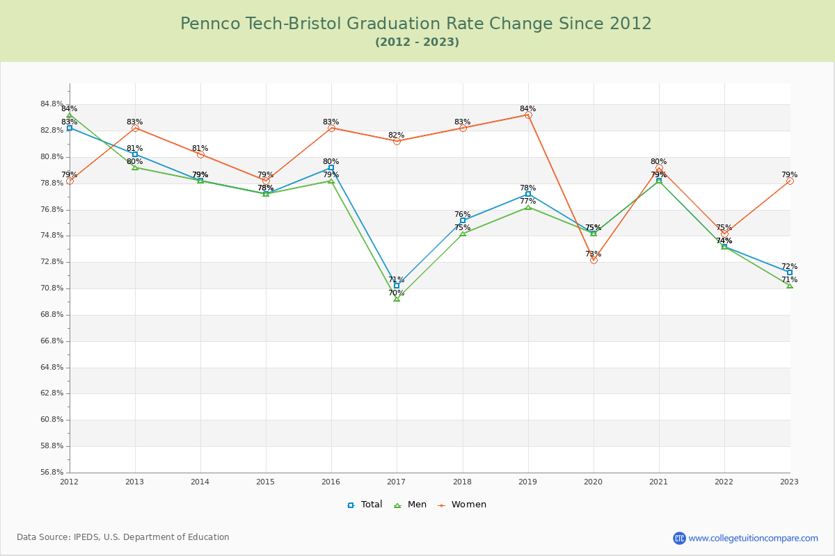 Pennco Tech-Bristol Graduation Rate Changes Chart