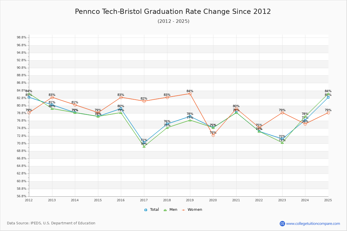 Pennco Tech-Bristol Graduation Rate Changes Chart