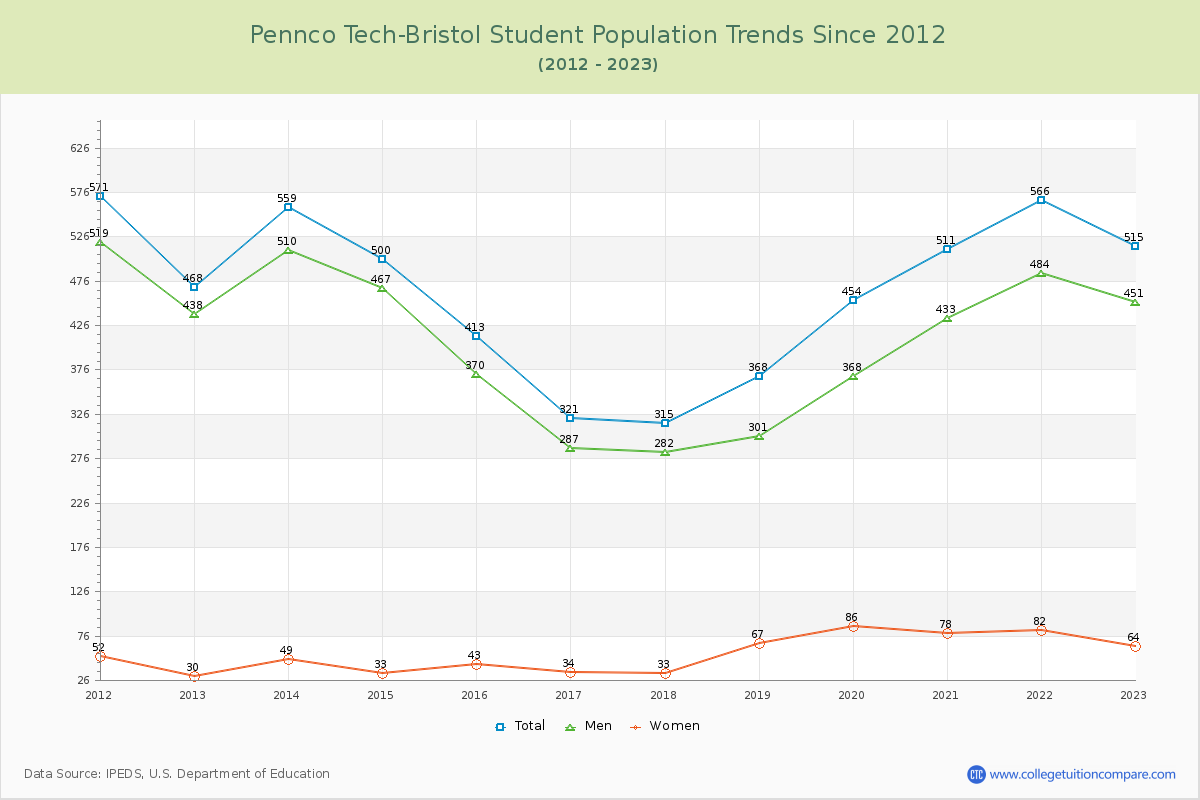 Pennco Tech-Bristol Enrollment Trends Chart