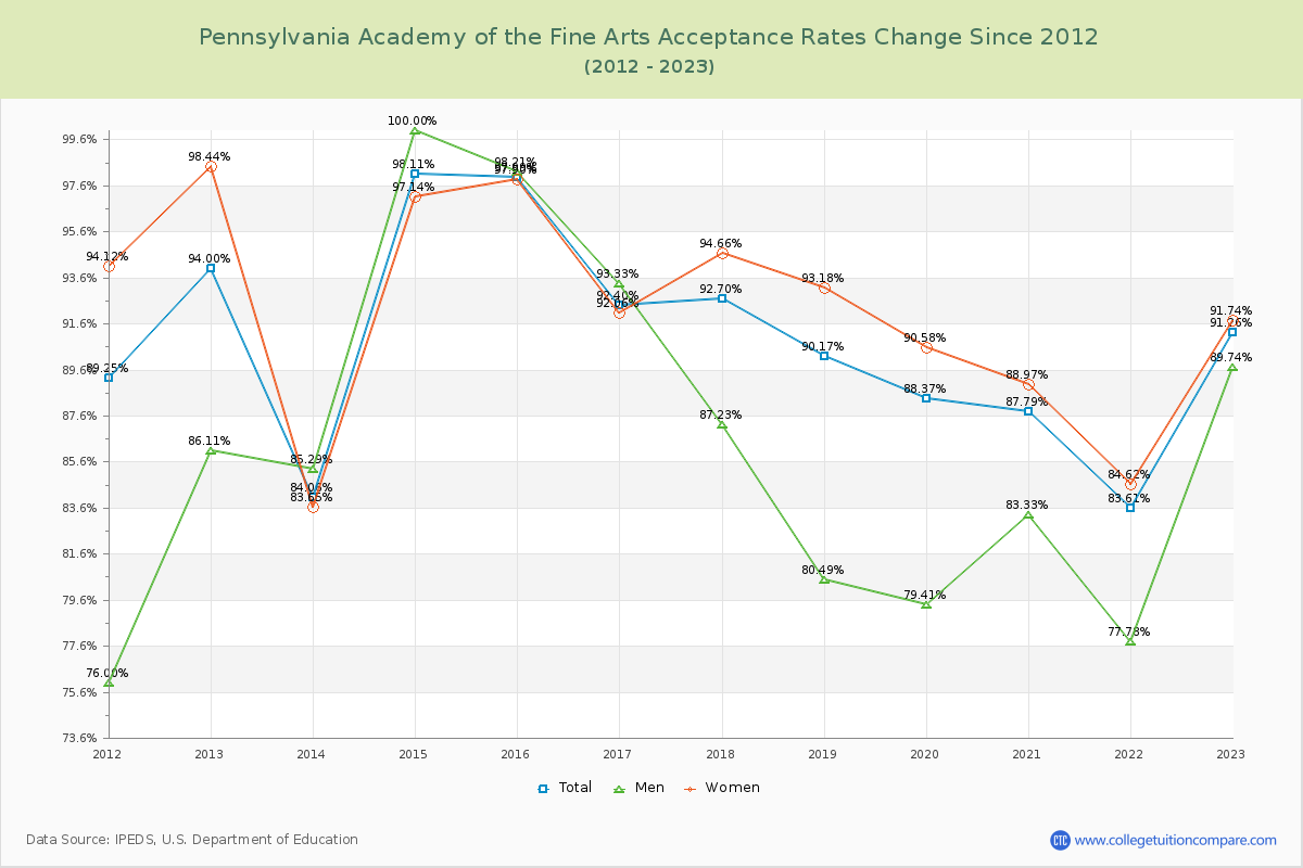 Pennsylvania Academy of the Fine Arts Acceptance Rate Changes Chart