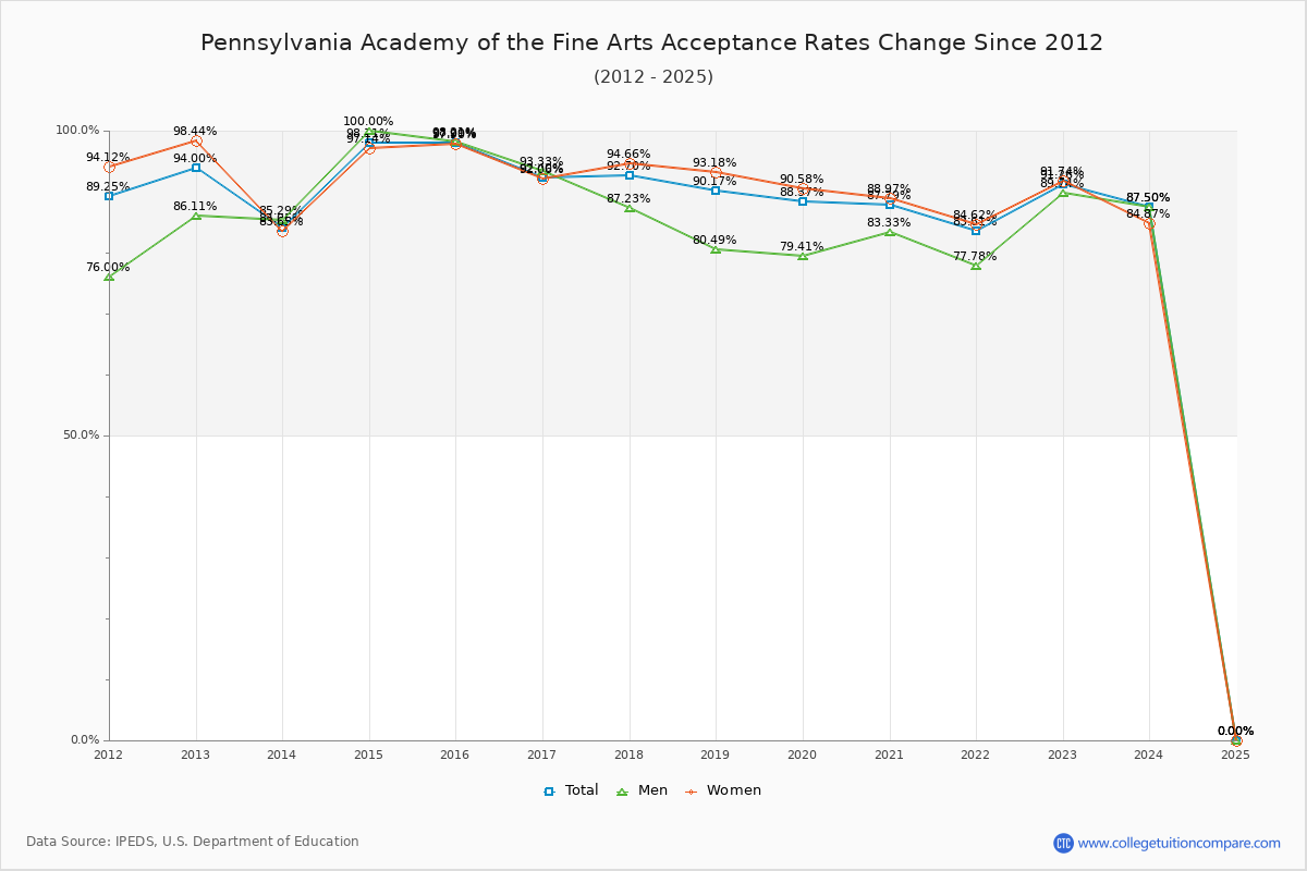 Pennsylvania Academy of the Fine Arts Acceptance Rate Trends Over Time - Historical Admission Rate Data Visualization Chart